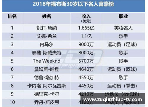 2024年全球体育明星收入综合排名揭晓 各大运动员财富大比拼